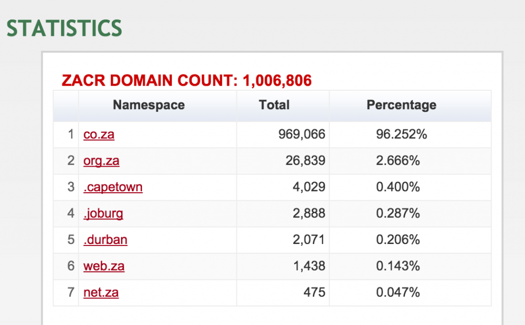 South African domains numbers as of 12 February 2015